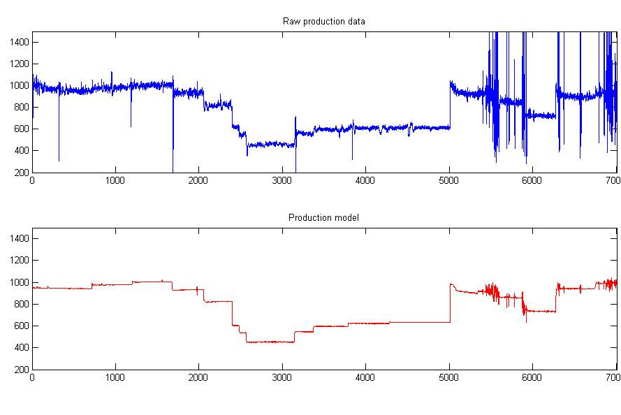 Produktion vs. Modell
